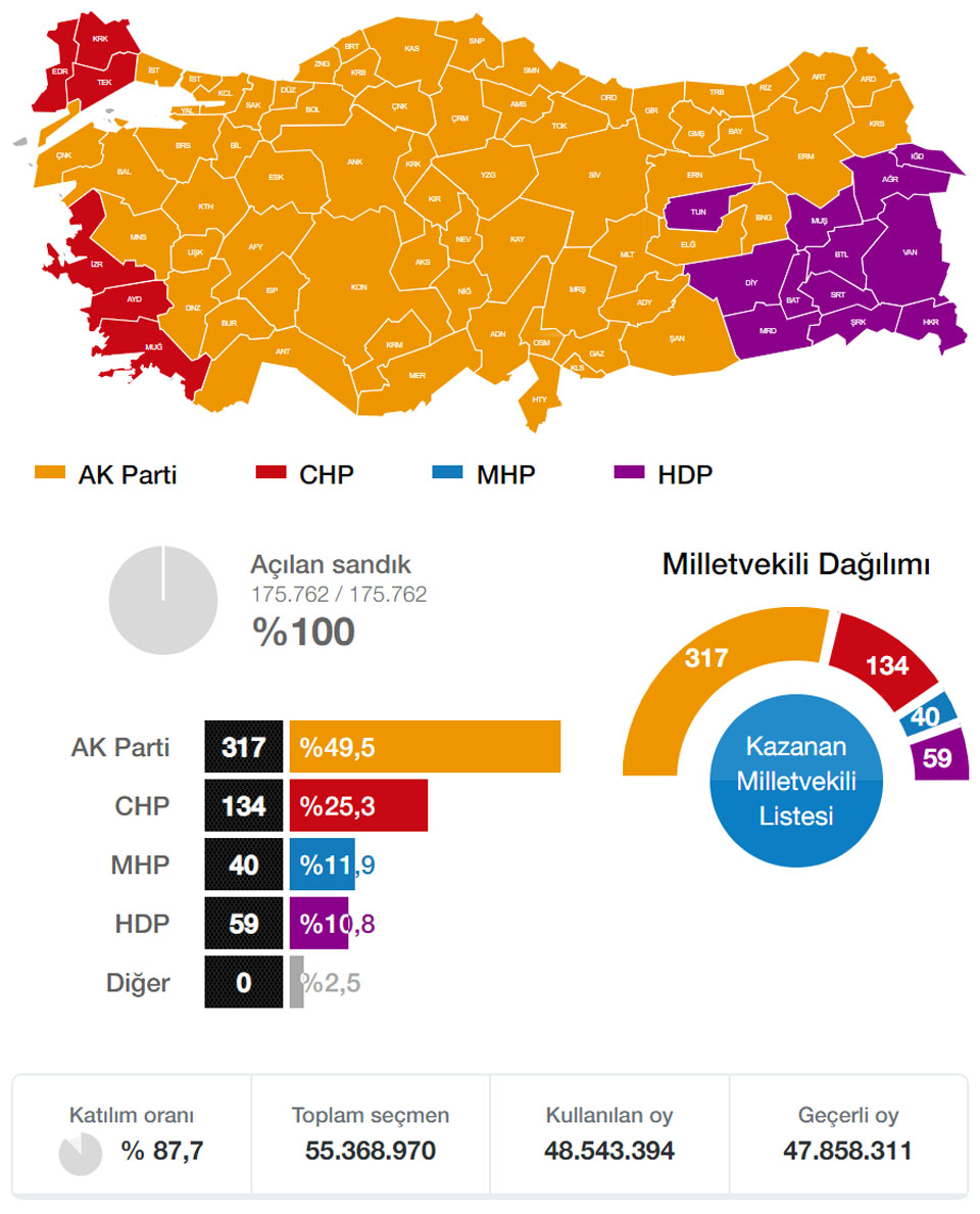 yuvarlak Bakkal durum komedisi  5 ayda 5 milyon oy: Kasım 2015 genel seçimleri